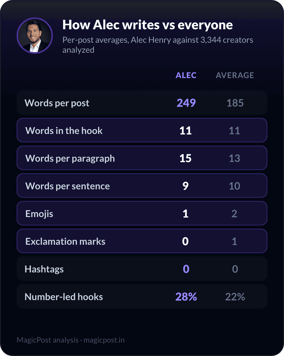 How Alec Henry writes versus the average creator, measured