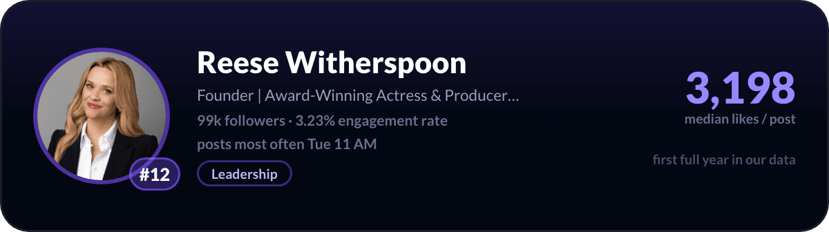 Reese Witherspoon, LinkedIn-creator nummer 12 in de Verenigde Staten: 3.198 mediane likes per post, 99k volgers