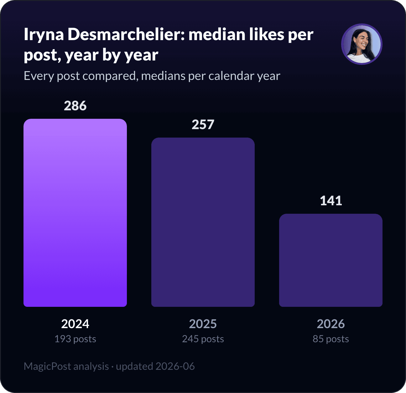 Iryna Desmarchelier's median likes per post, year by year