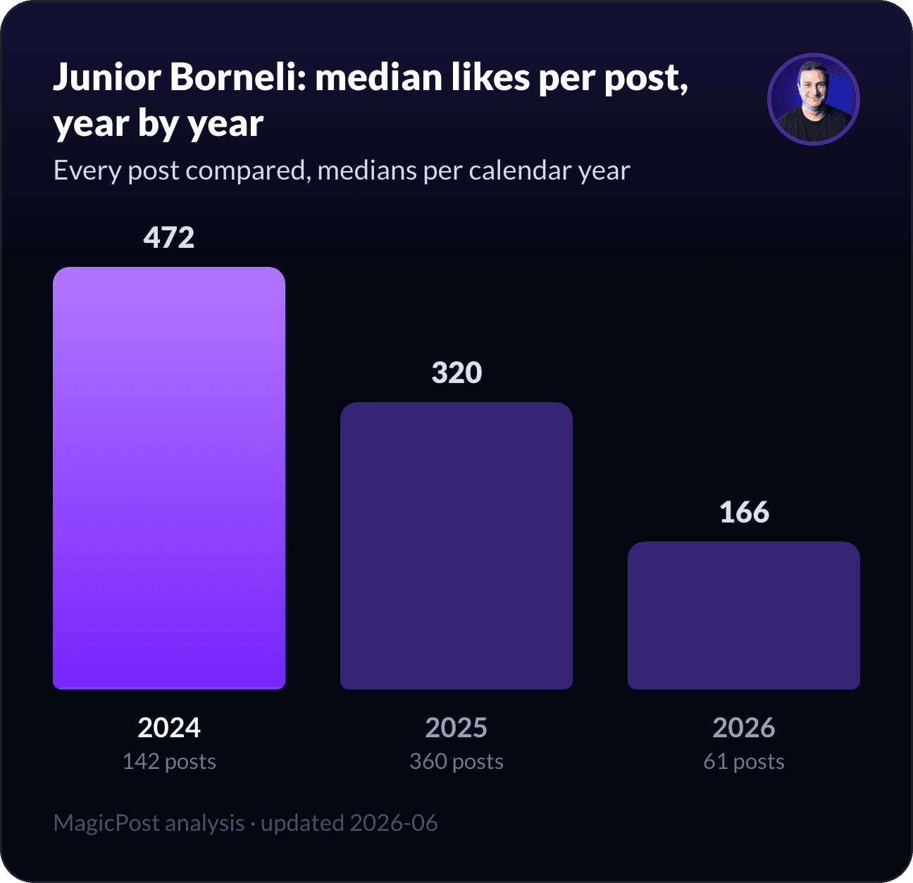 Junior Borneli's median likes per post, year by year