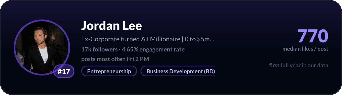 Jordan Lee, number 17 LinkedIn creator in the United Kingdom: 770 median likes per post, 17k followers