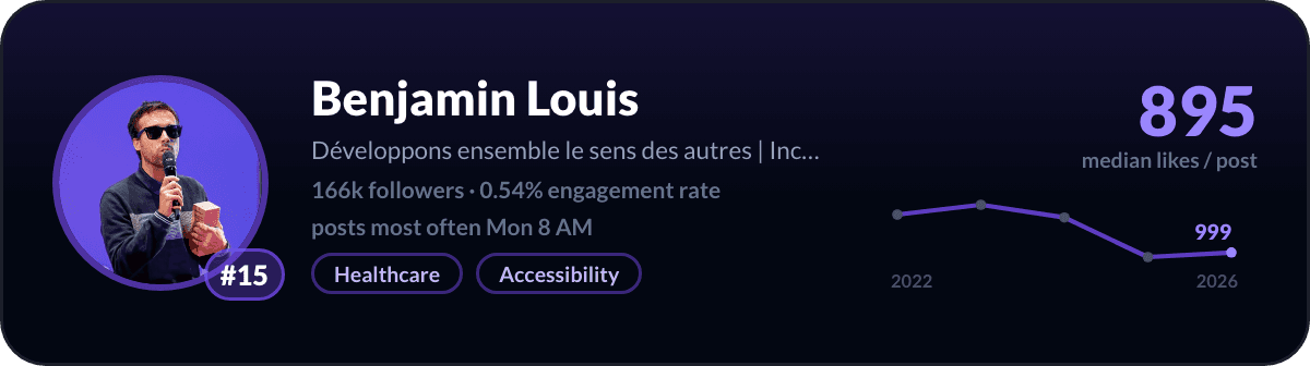 Benjamin Louis, number 15 LinkedIn creator in France: 895 median likes per post, 166k followers