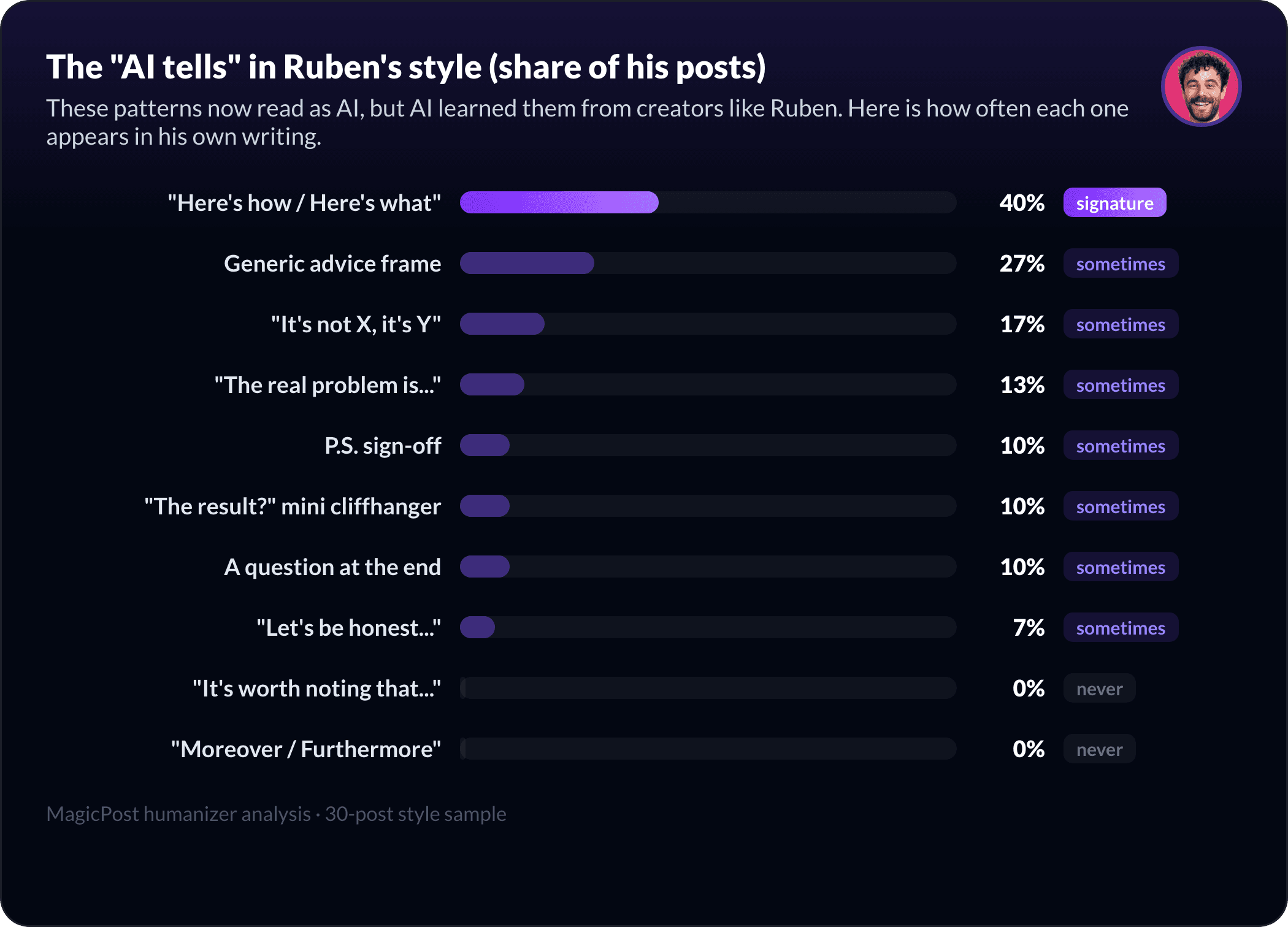 The AI-pattern fingerprint of Ruben Hassid's style