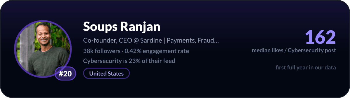 Soups Ranjan, creator LinkedIn cybersecurity numero 20: 162 like mediani per post di cybersecurity, 38k follower