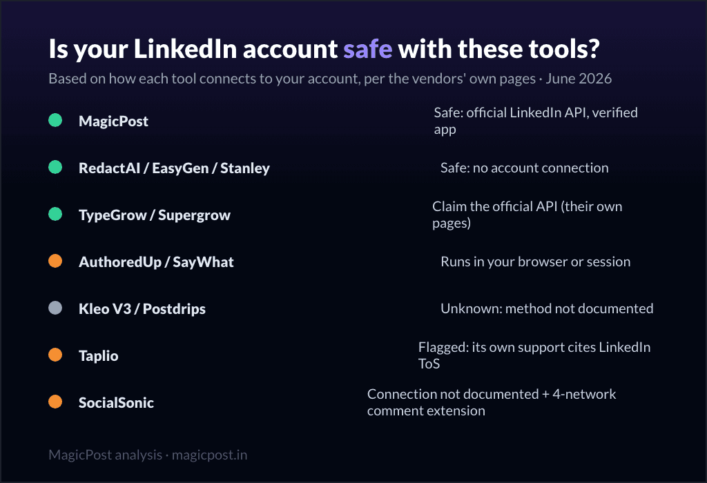 Is je LinkedIn-account veilig met deze tools: connectiemethodes vergeleken