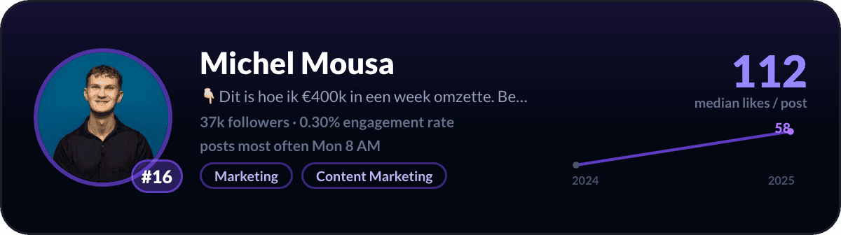 Michel Mousa, number 16 LinkedIn creator in the Netherlands: 112 median likes per post, 37k followers