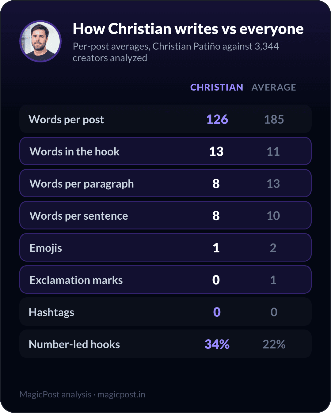 How Christian Patiño writes versus the average creator, measured