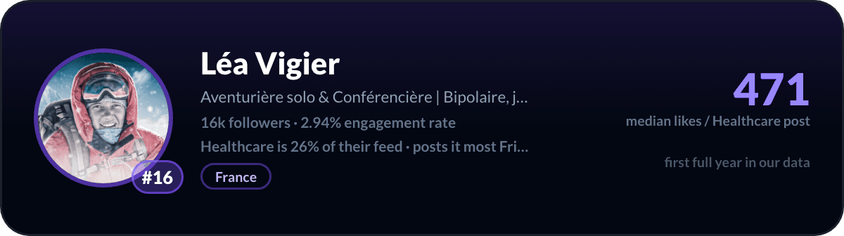 Léa Vigier, number 16 LinkedIn healthcare creator: 471 median likes per healthcare post, 16k followers