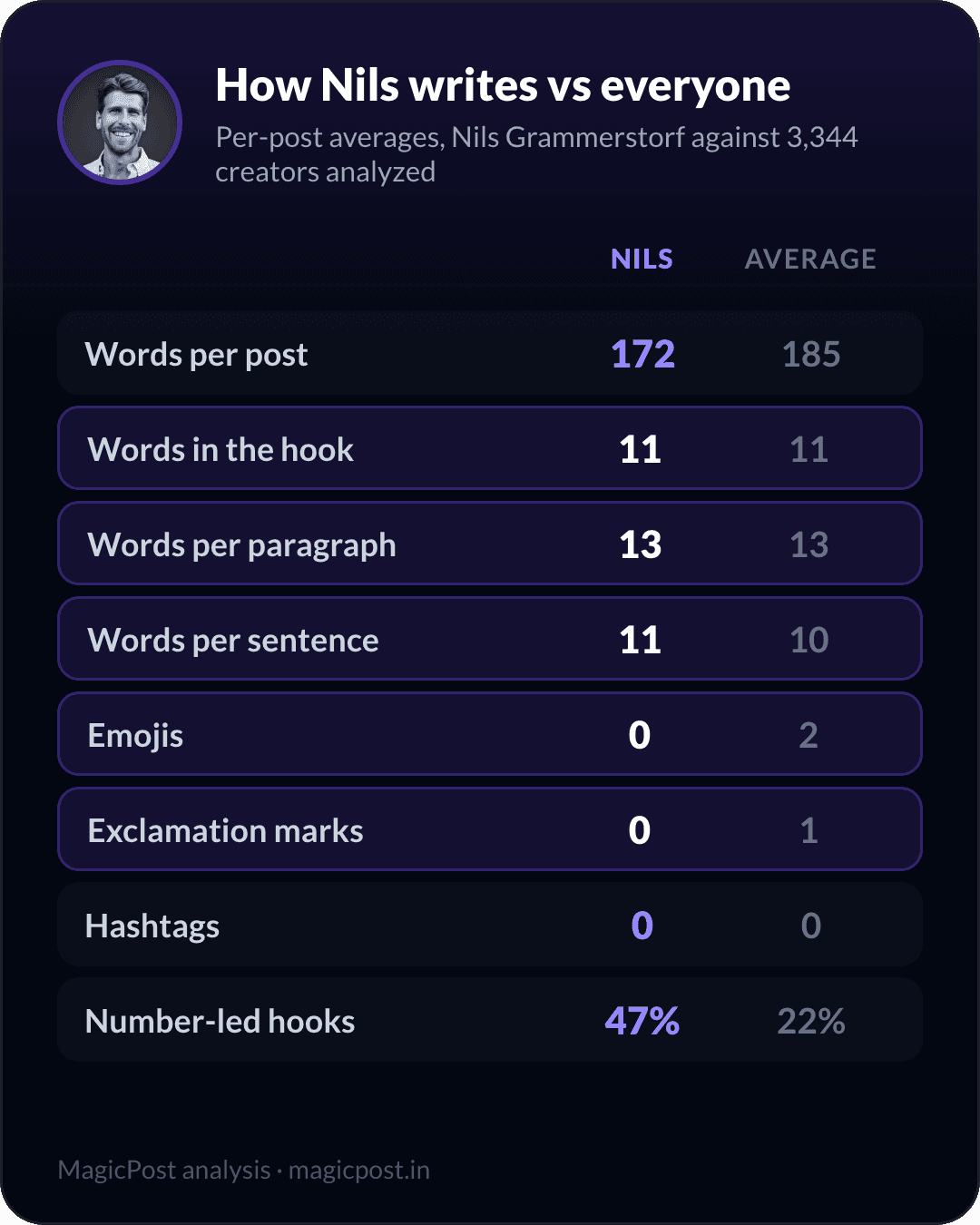 How Nils Grammerstorf writes versus the average creator, measured