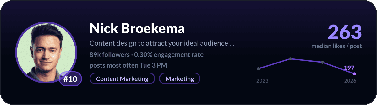 Nick Broekema, number 10 LinkedIn creator in Spain: 263 median likes per post, 89k followers