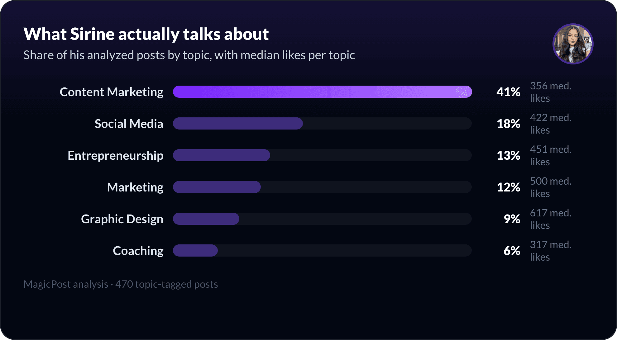 What Sirine Bozetine talks about on LinkedIn, measured by topic