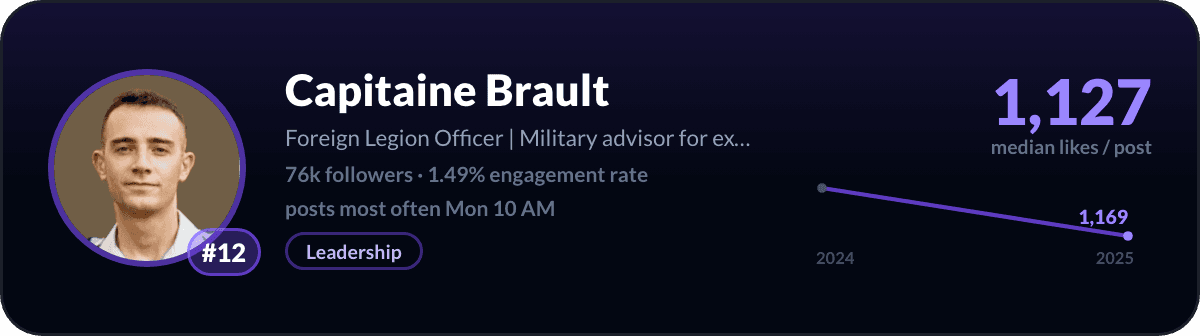 Capitaine Brault, number 12 LinkedIn creator in France: 1,127 median likes per post, 76k followers
