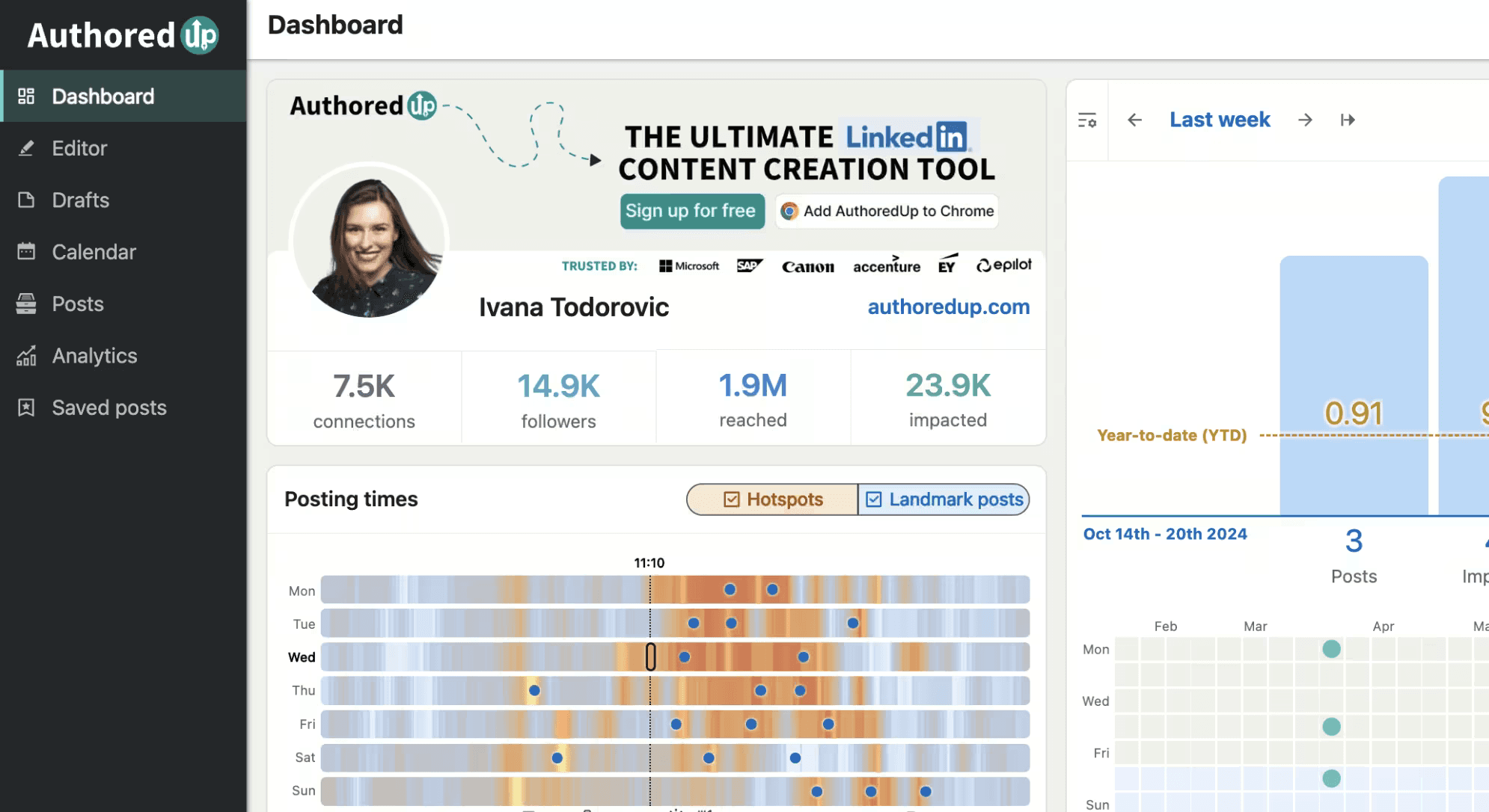Une capture d'écran du tableau de bord d'AuthoredUp, affichant les horaires de publication et plusieurs métriques pour Ivana Todorovic