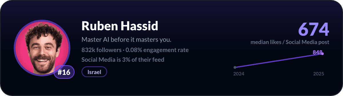 Ruben Hassid, number 16 LinkedIn social media creator: 674 median likes per social media post, 832k followers