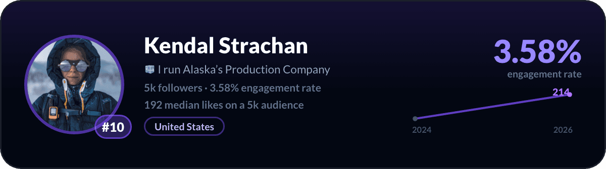 Kendal Strachan, number 10 best small LinkedIn account: 3.58% engagement rate, 5,356 followers