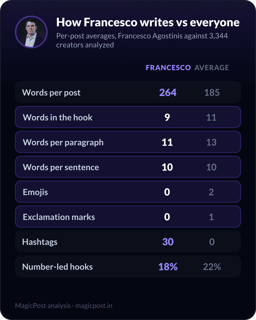 How Francesco Agostinis writes versus the average creator, measured