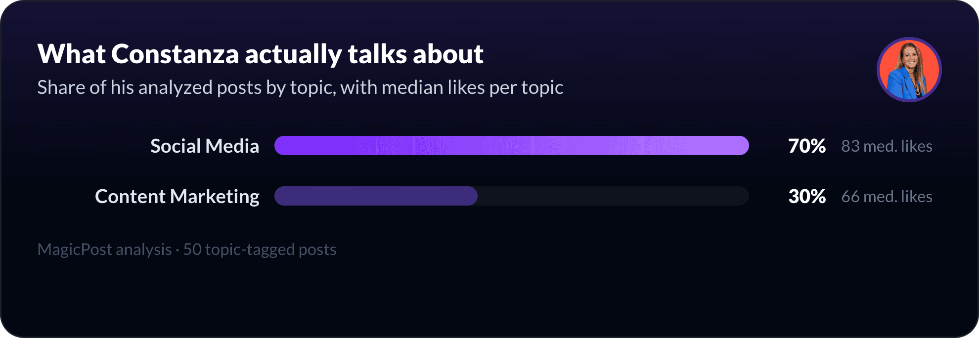 What Constanza Ibieta talks about on LinkedIn, measured by topic