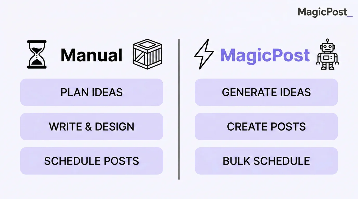 Side-by-side comparison of manual LinkedIn content planning versus MagicPost's AI-powered editorial calendar with idea generation, post creation, and bulk scheduling