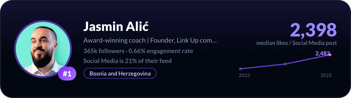 Jasmin Alić, number 1 LinkedIn social media creator: 2,398 median likes per social media post, 365k followers