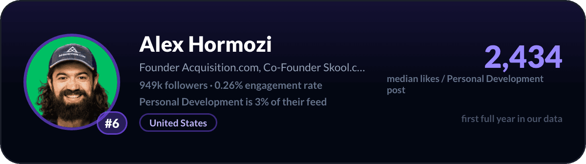 Alex Hormozi, LinkedIn-creator over persoonlijke ontwikkeling nummer 6: 2.434 mediane likes per post over persoonlijke ontwikkeling, 949k volgers