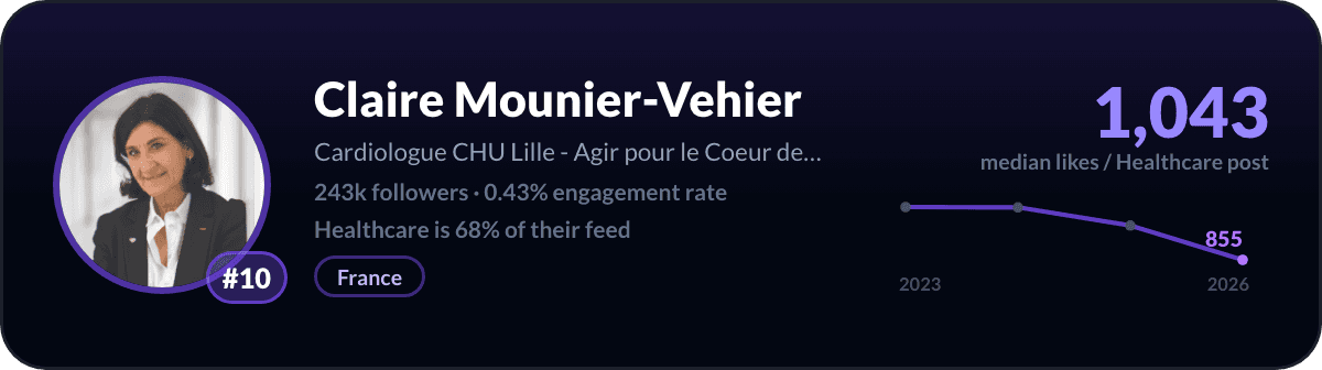 Claire Mounier-Vehier, number 10 LinkedIn healthcare creator: 1,043 median likes per healthcare post, 243k followers