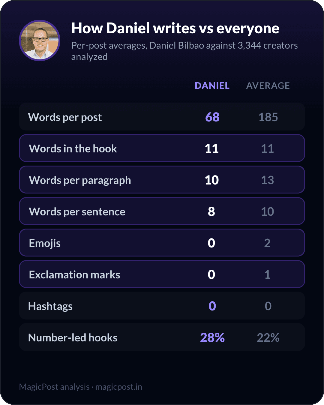 How Daniel Bilbao writes versus the average creator, measured