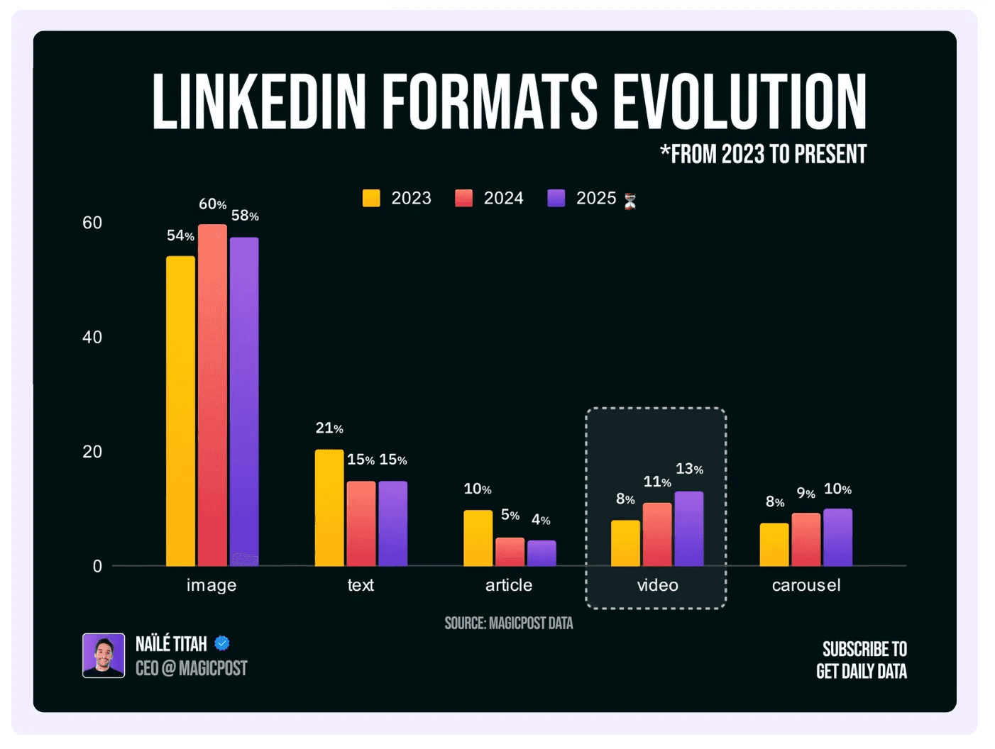 linkedin formats evolution stats and how it will evolve in 2025 with more videos and carousel