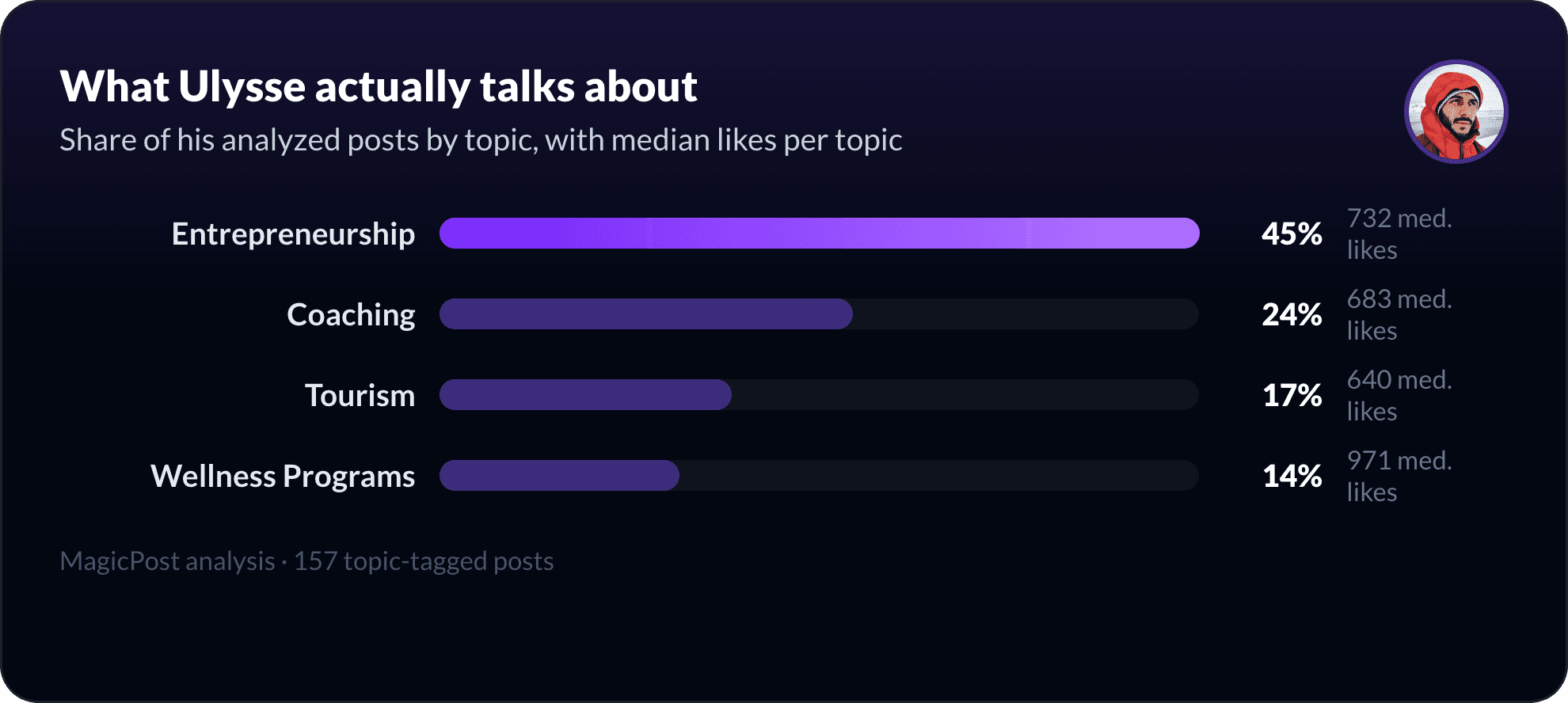 What Ulysse Lubin talks about on LinkedIn, measured by topic