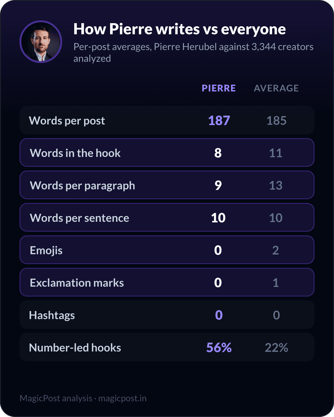 How Pierre Herubel writes versus the average creator, measured