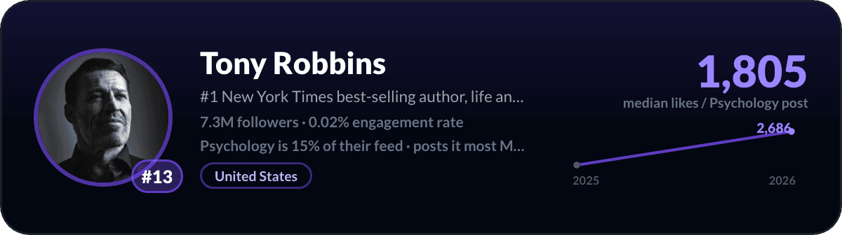 Tony Robbins, number 13 LinkedIn psychology creator: 1,805 median likes per psychology post, 7.3M followers