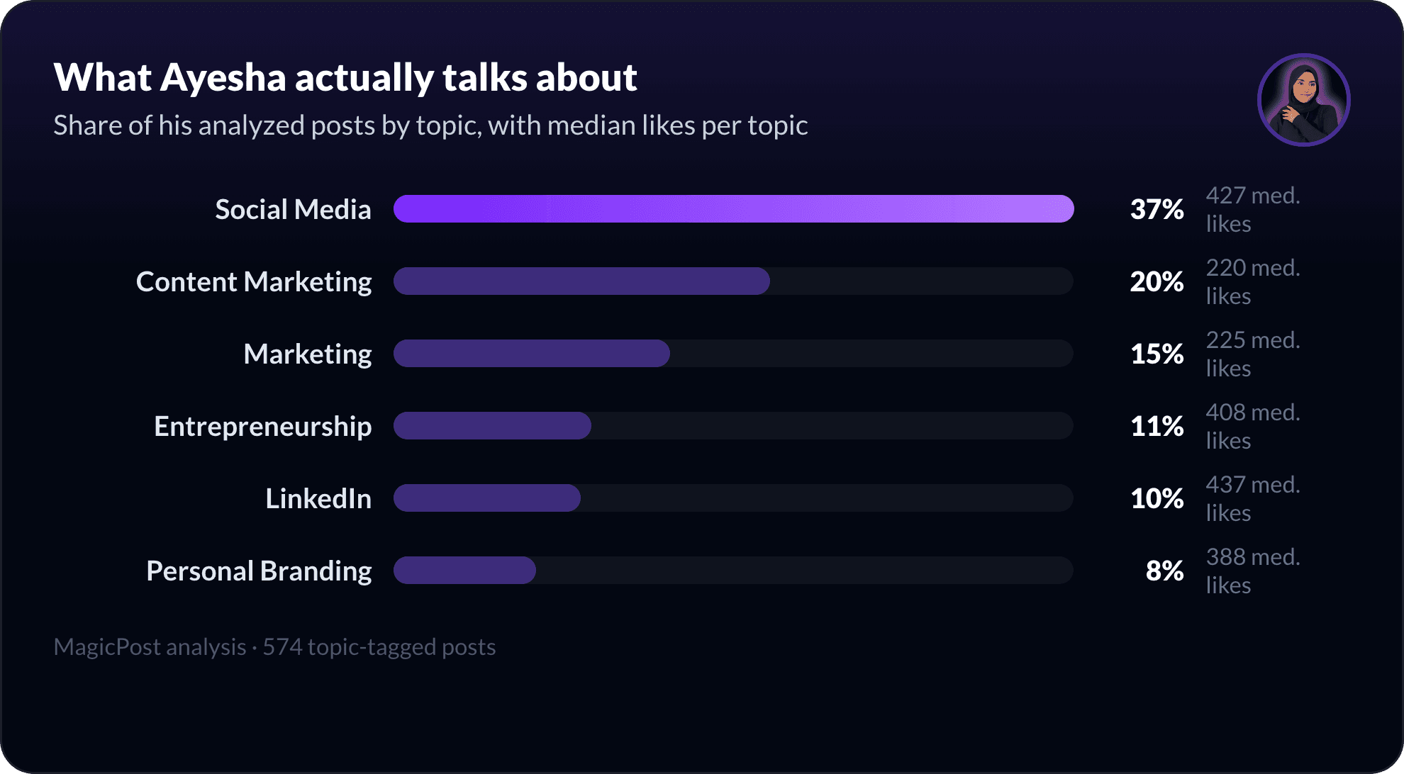 What Ayesha Ameer talks about on LinkedIn, measured by topic