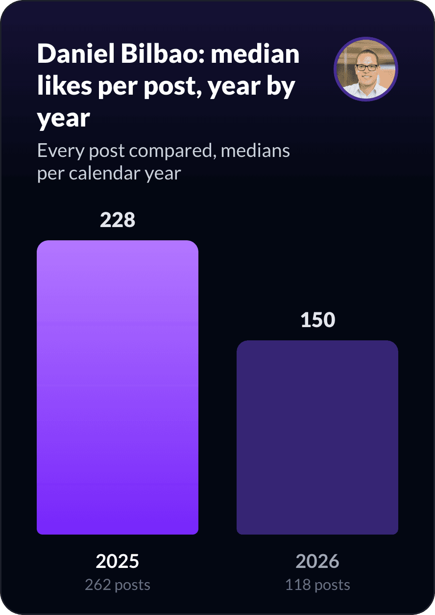 Daniel Bilbao's median likes per post, year by year