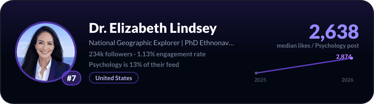 Dr. Elizabeth Lindsey, number 7 LinkedIn psychology creator: 2,638 median likes per psychology post, 234k followers