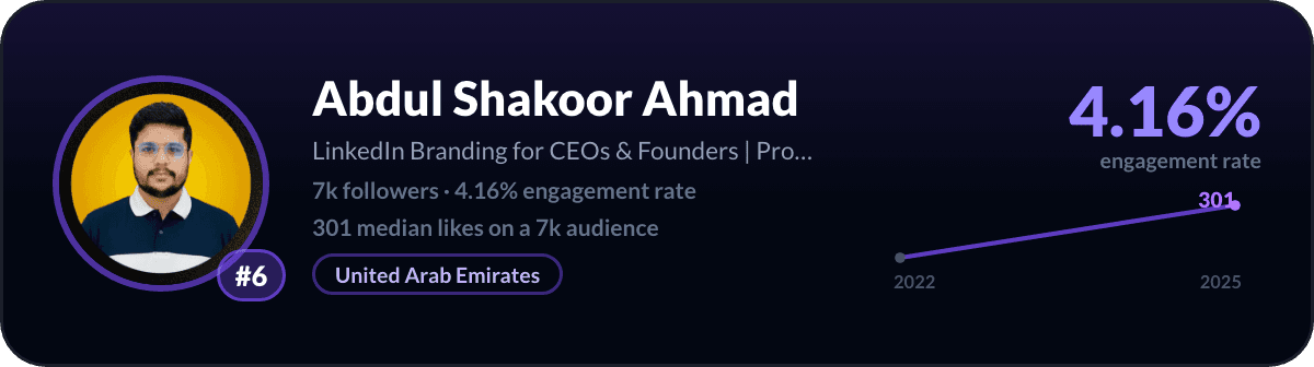 Abdul Shakoor Ahmad, number 6 best small LinkedIn account: 4.16% engagement rate, 7,233 followers
