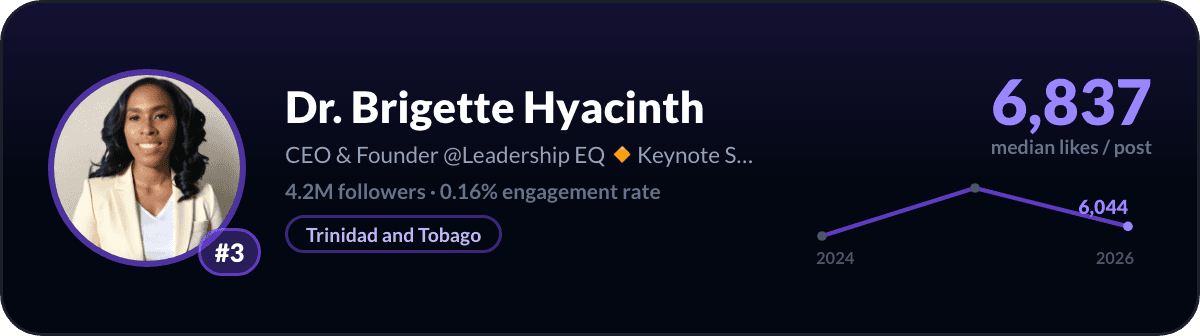 Dr. Brigette Hyacinth, number 3 LinkedIn creator worldwide: 6,837 median likes per post, 4.2M followers