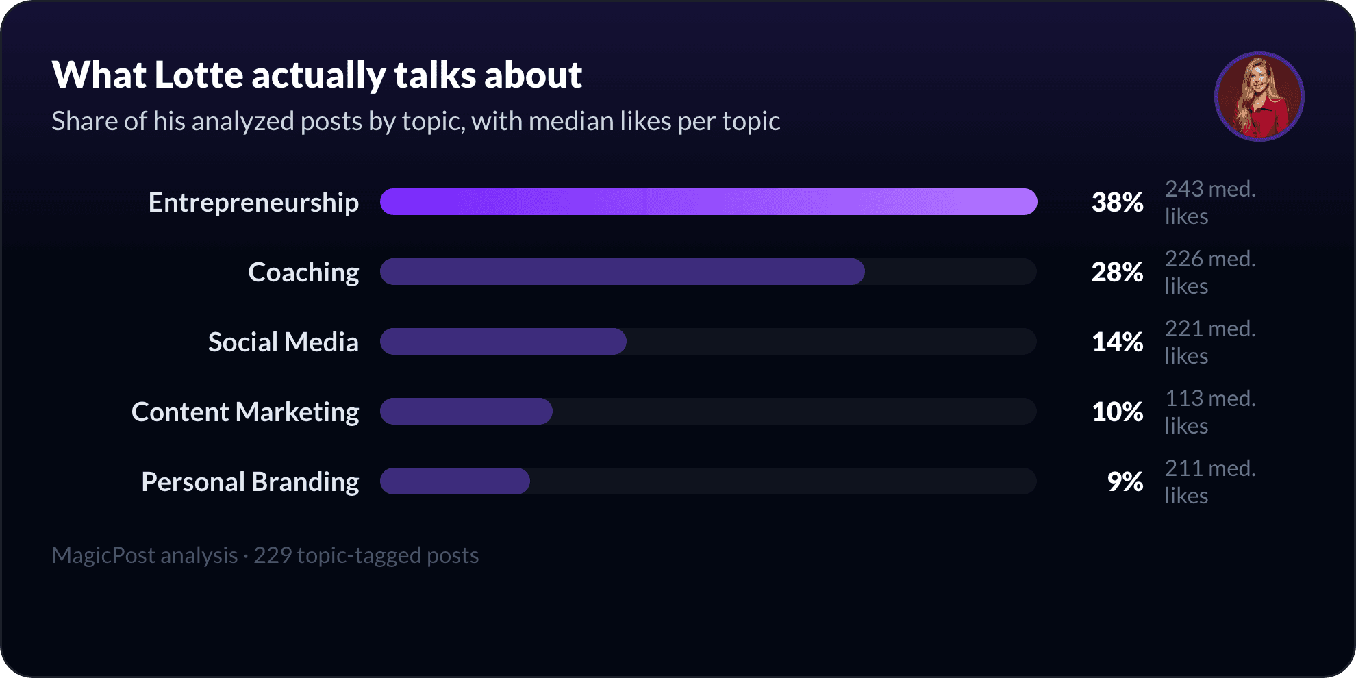 What Lotte de Man talks about on LinkedIn, by topic