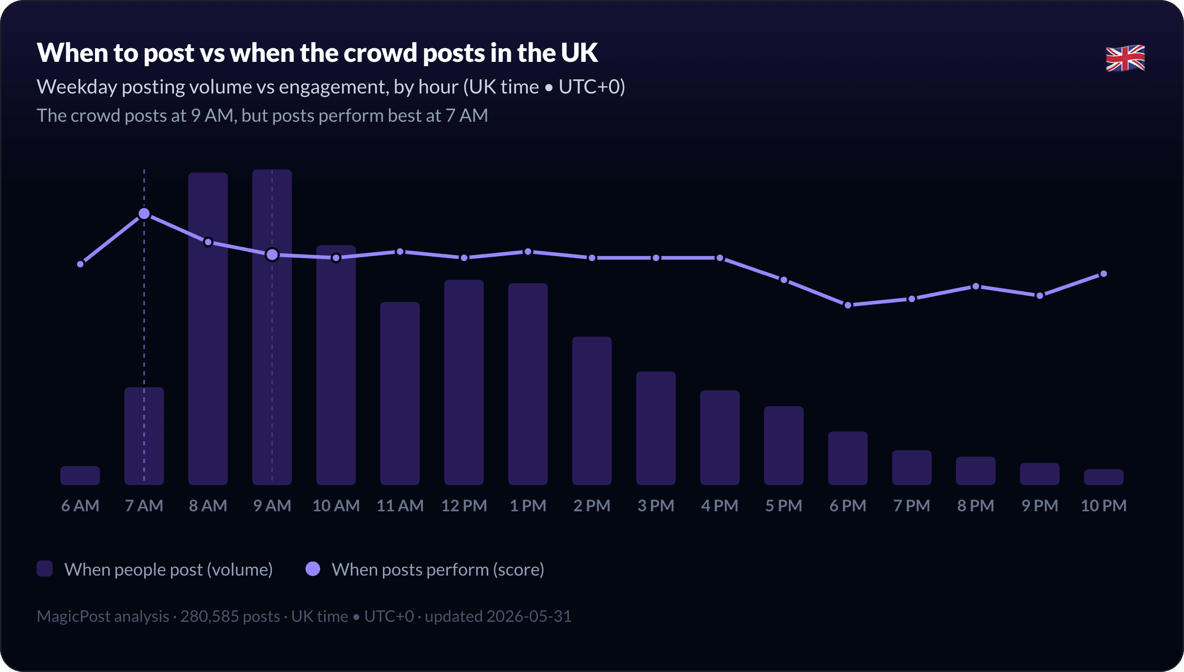 When people post versus when posts perform, in the UK
