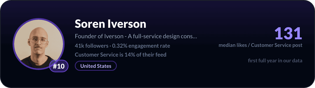 Soren Iverson, LinkedIn-klantenservicecreator nummer 10: 131 mediane likes per klantenservicepost, 41k volgers