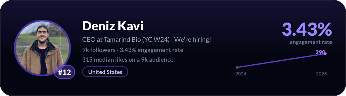 Deniz Kavi, number 12 best small LinkedIn account: 3.43% engagement rate, 9,173 followers