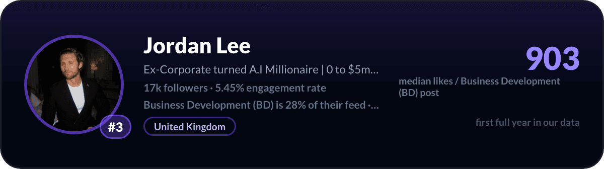 Jordan Lee, number 3 LinkedIn Business Development creator: 903 median likes per Business Development post, 17k followers