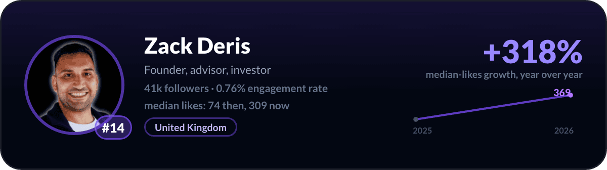 Zack Deris, number 14 fastest-rising LinkedIn creator: +318% median-likes growth in a year, 41k followers