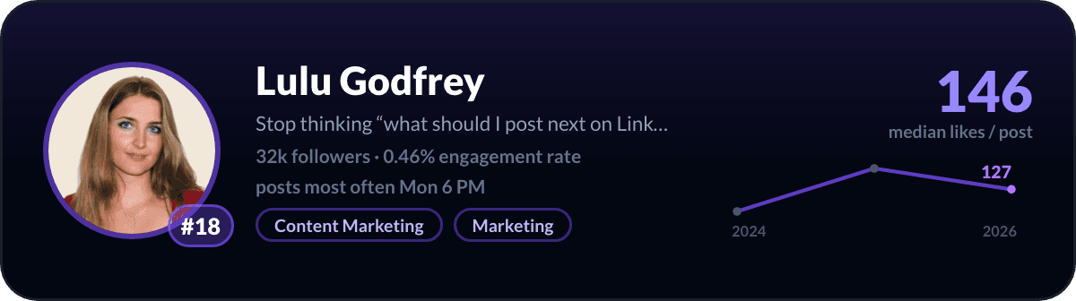 Lulu Godfrey, number 18 LinkedIn creator in Australia: 146 median likes per post, 32k followers