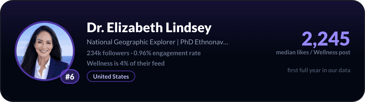 Elizabeth Lindsey, number 6 LinkedIn wellness creator: 2,245 median likes per wellness post, 234k followers