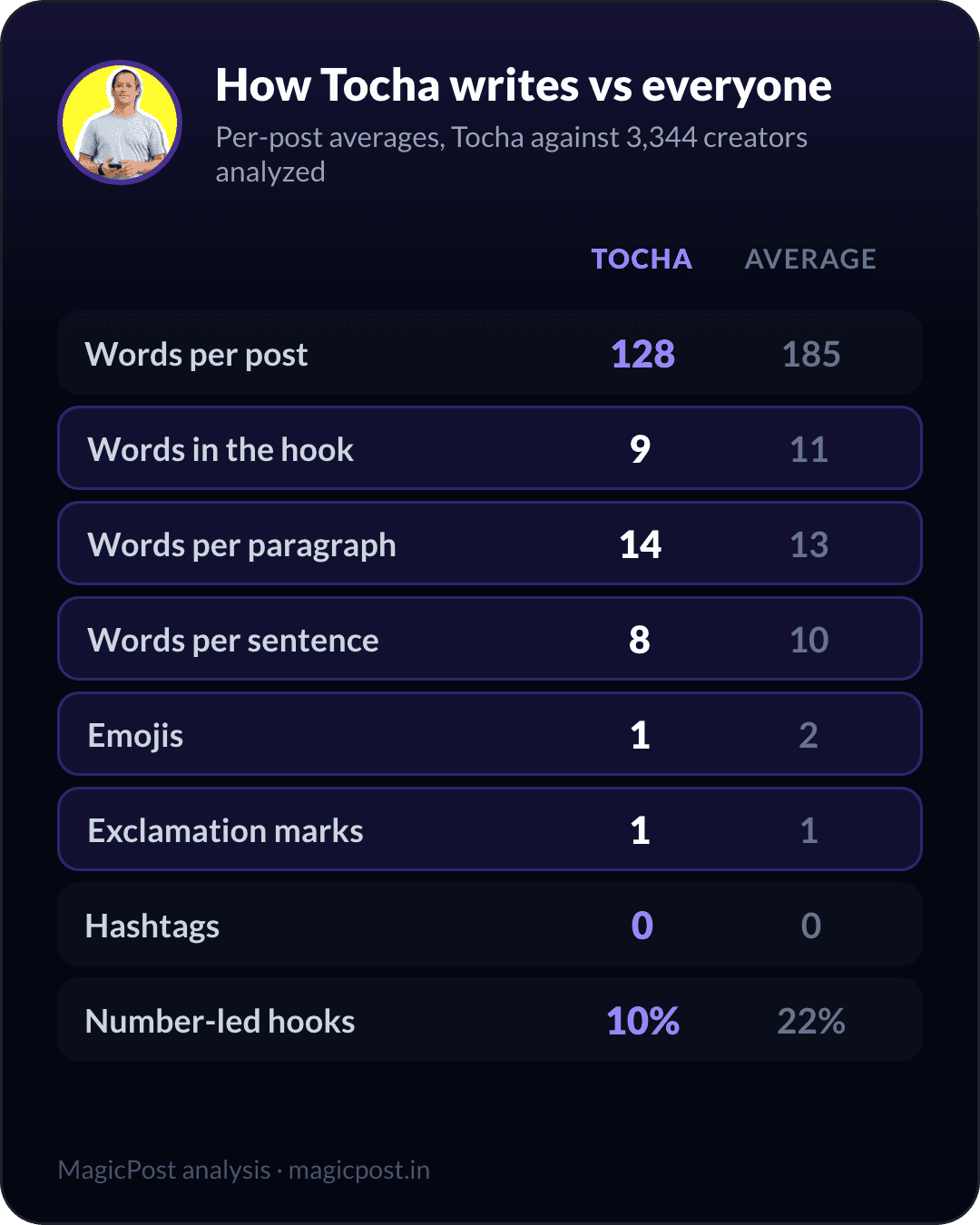 How Tocha writes versus the average creator, measured
