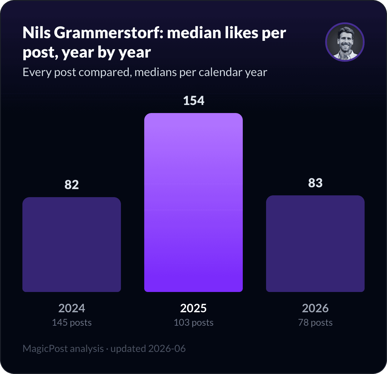 Nils Grammerstorf's median likes per post, year by year