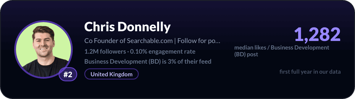 Chris Donnelly, number 2 LinkedIn Business Development creator: 1,282 median likes per Business Development post, 1.2M followers