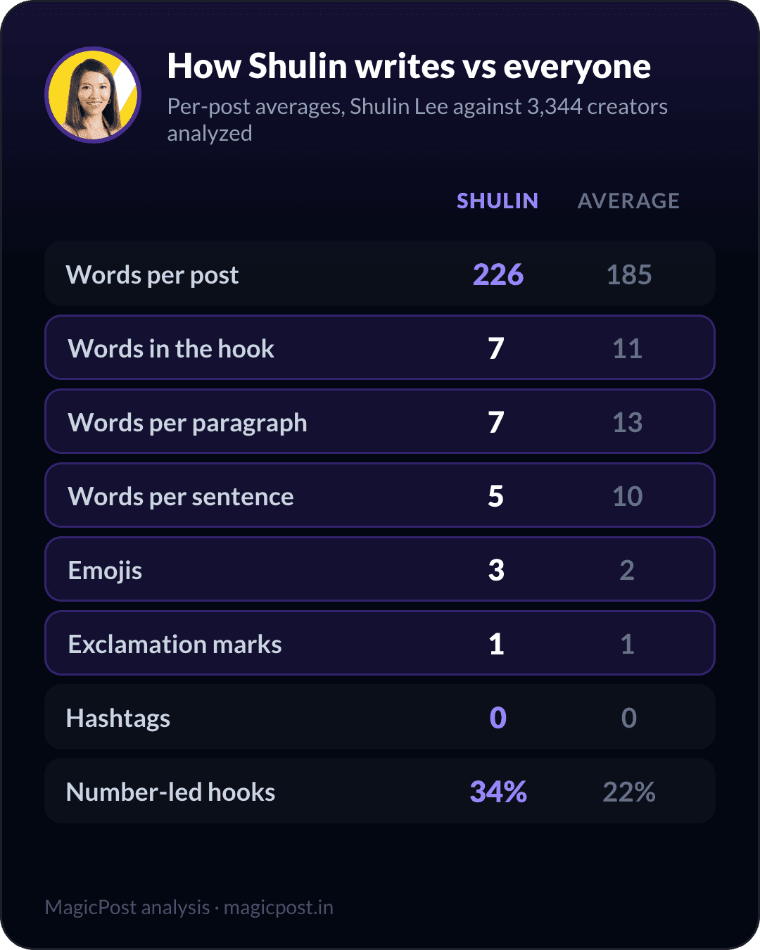 How Shulin Lee writes versus the average creator, measured