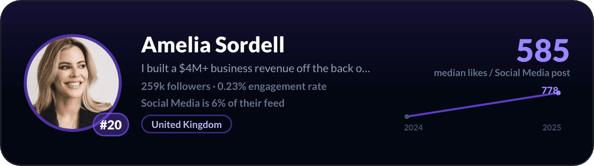 Amelia Sordell, number 20 LinkedIn social media creator: 585 median likes per social media post, 259k followers