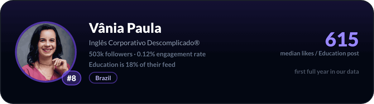 Vânia Paula, LinkedIn-onderwijscreator nummer 8: 615 mediane likes per onderwijspost, 503k volgers
