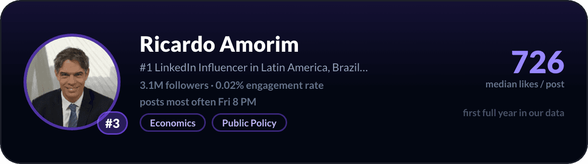 Ricardo Amorim, number 3 LinkedIn creator in Brazil: 726 median likes per post, 3.1M followers